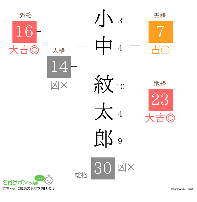 小中 紋太郎さんの姓名判断結果