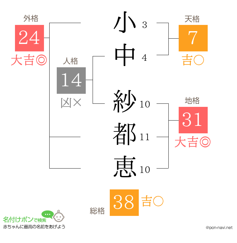 小中 紗都恵さんの姓名判断結果