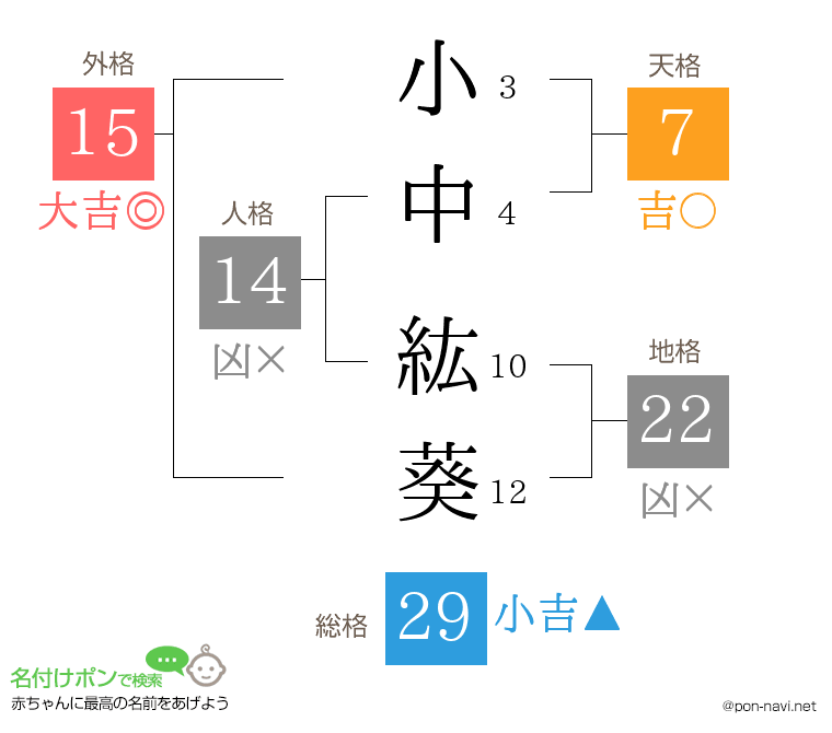 小中 紘葵さんの姓名判断結果