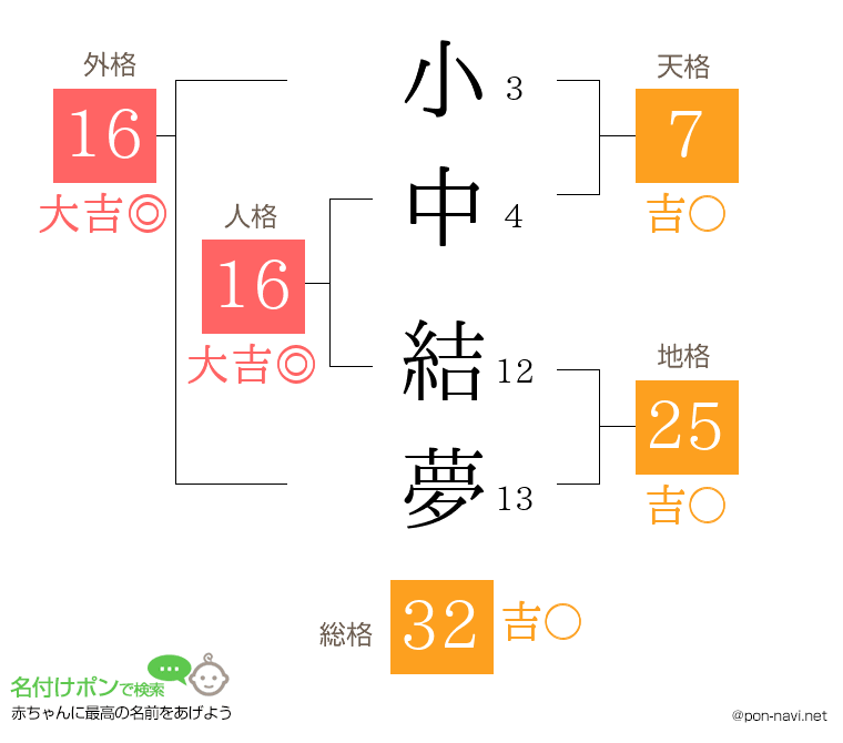 小中 結夢さんの姓名判断結果