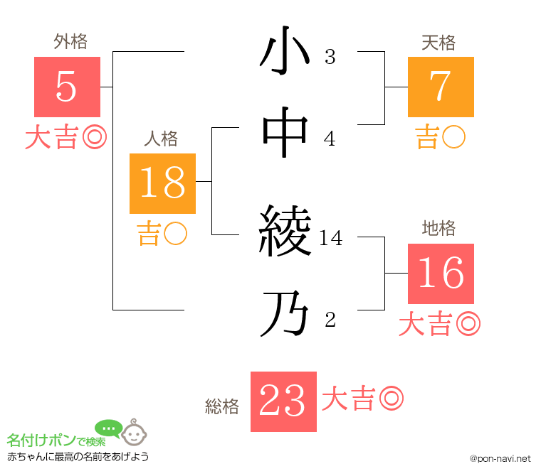 小中 綾乃さんの姓名判断結果