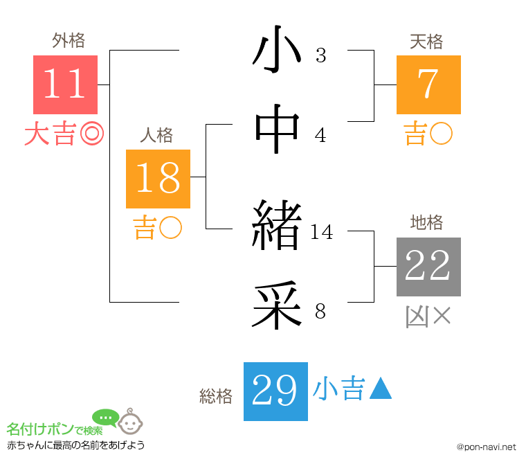 小中 緒采さんの姓名判断結果