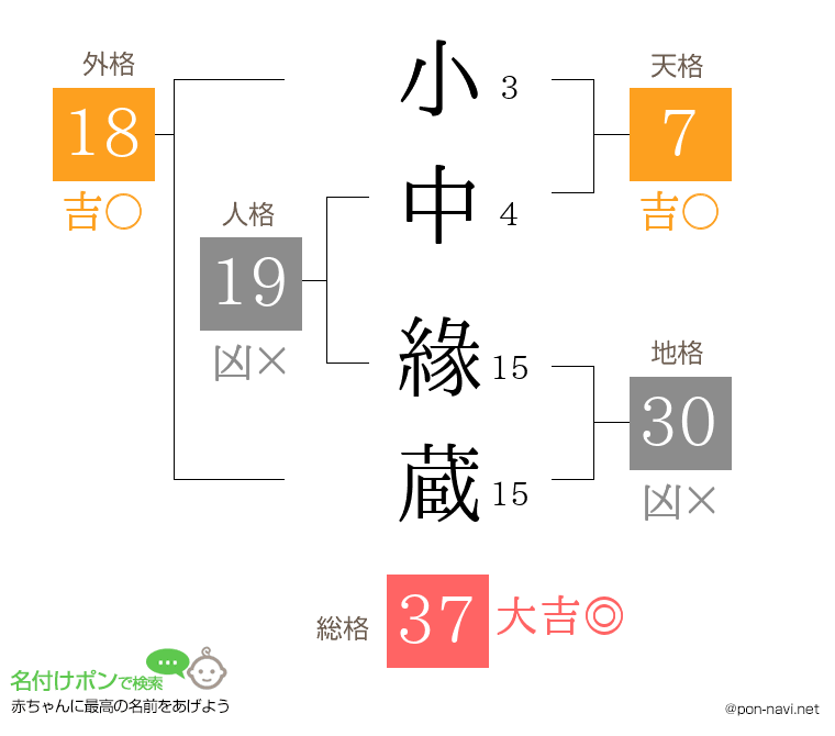 小中 緣蔵さんの姓名判断結果