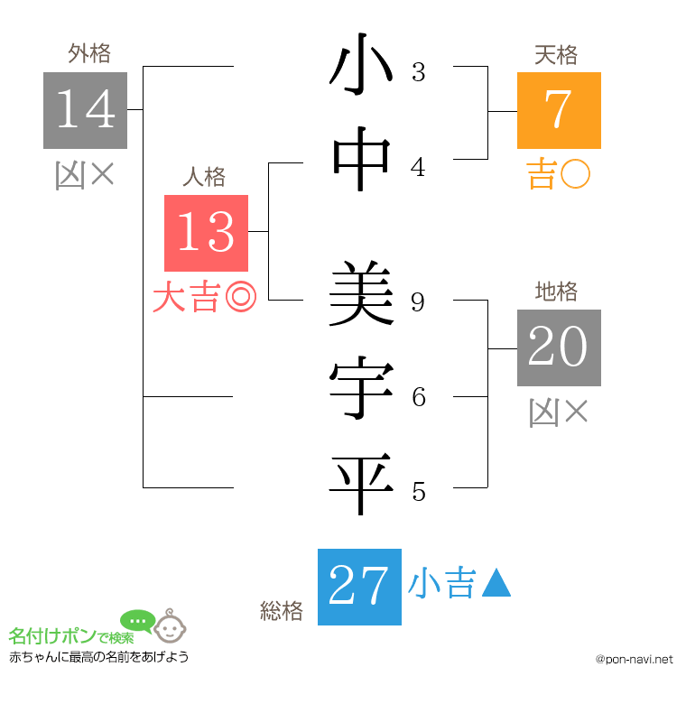 小中 美宇平さんの姓名判断結果