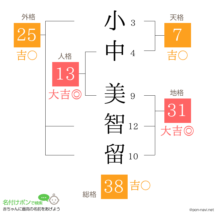 小中 美智留さんの姓名判断結果