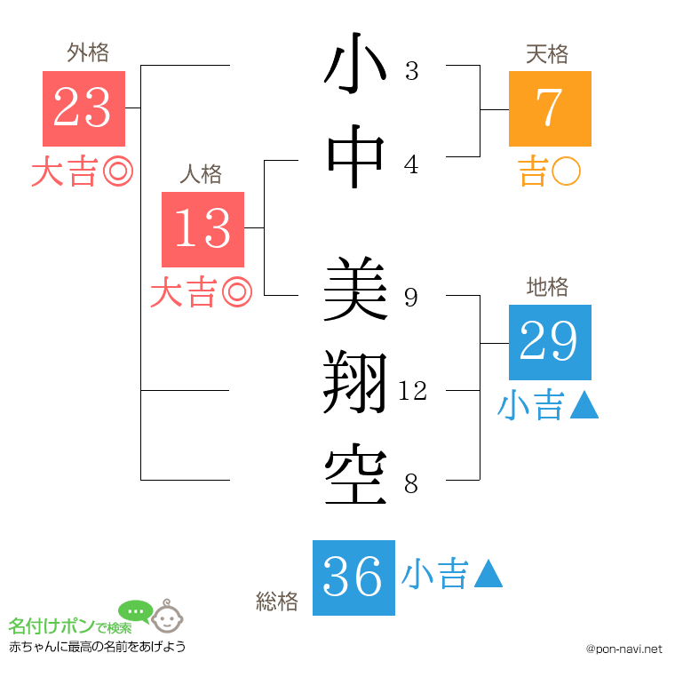 小中 美翔空さんの姓名判断結果