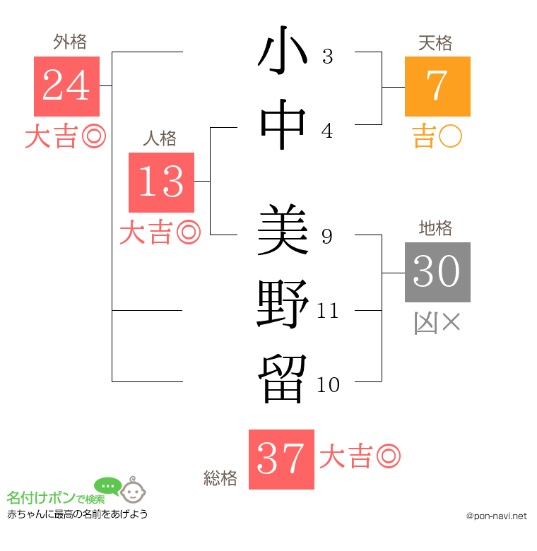 小中 美野留さんの姓名判断結果
