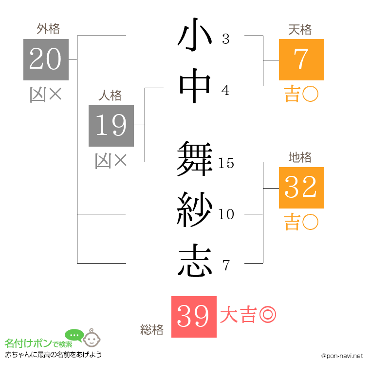 小中 舞紗志さんの姓名判断結果