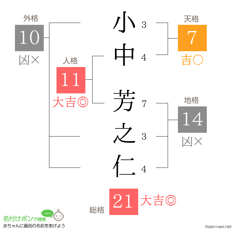 小中 芳之仁さんの姓名判断結果