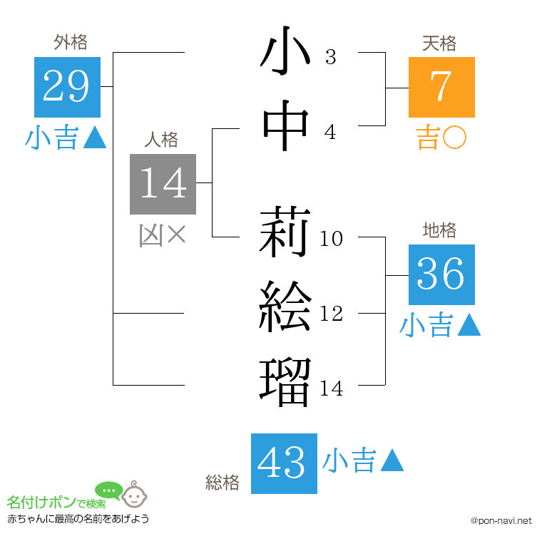 小中 莉絵瑠さんの姓名判断結果