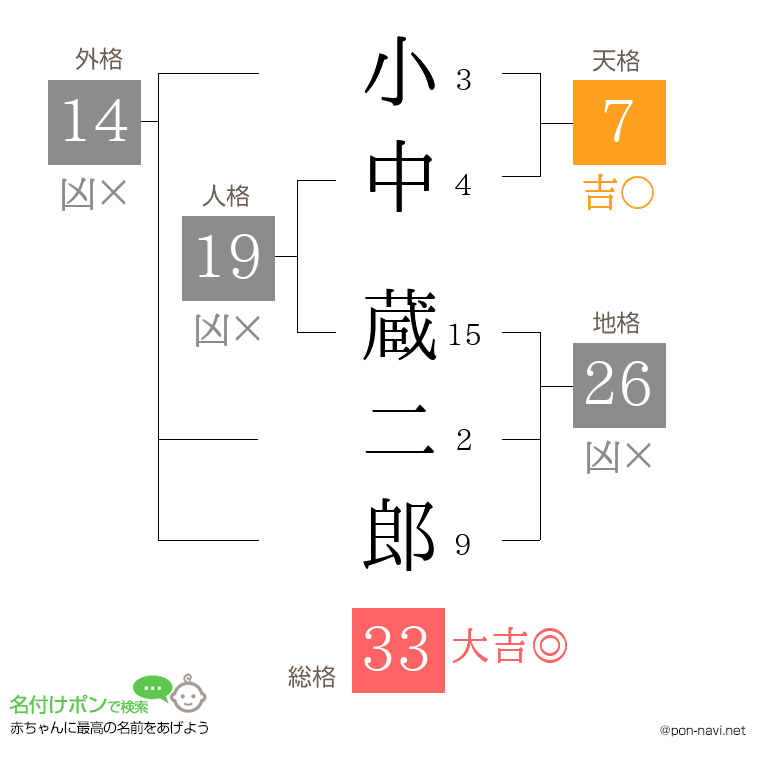 小中 蔵二郎さんの姓名判断結果