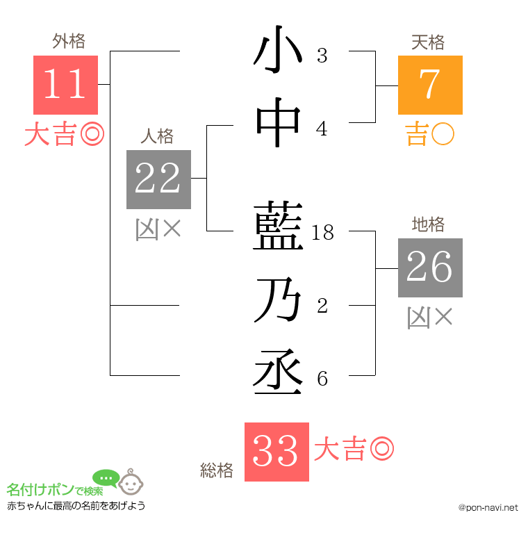 小中 藍乃丞さんの姓名判断結果