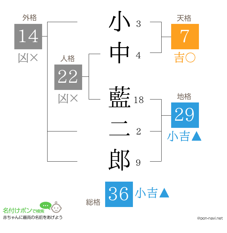 小中 藍二郎さんの姓名判断結果