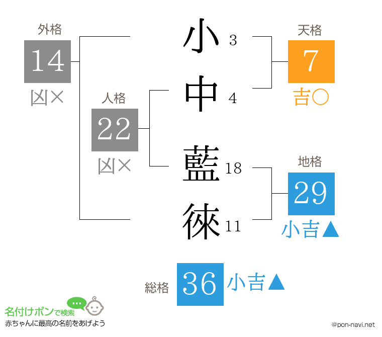 小中 藍徠さんの姓名判断結果