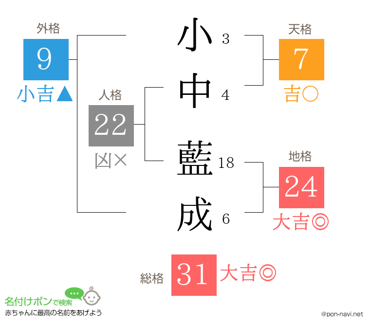 小中 藍成さんの姓名判断結果