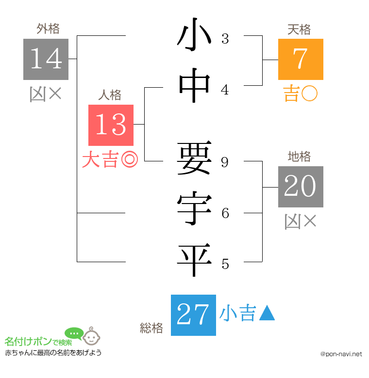 小中 要宇平さんの姓名判断結果