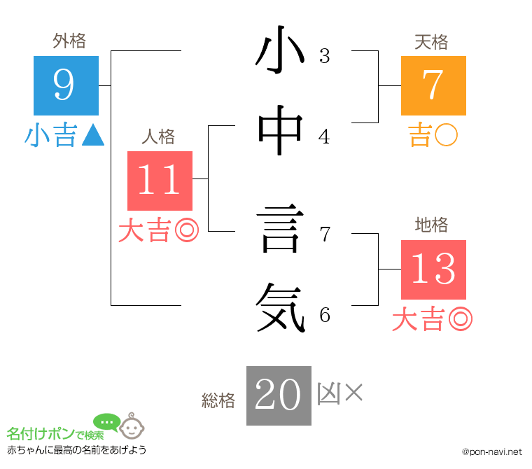 小中 言気さんの姓名判断結果