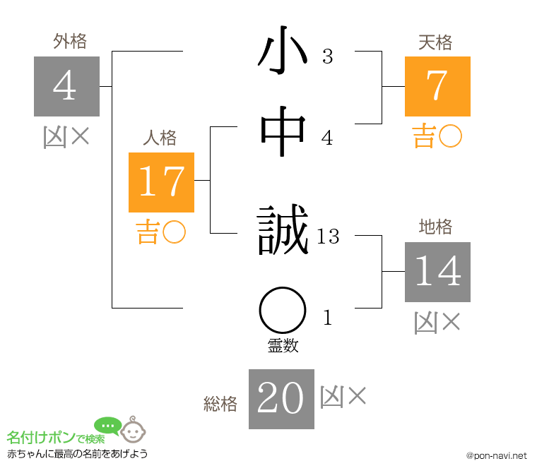 小中 誠さんの姓名判断結果