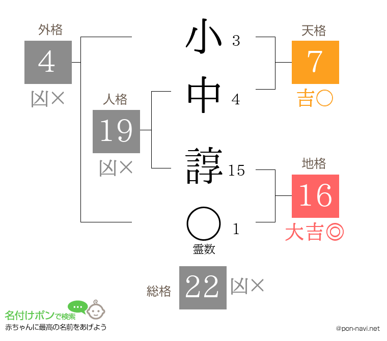 小中 諄さんの姓名判断結果