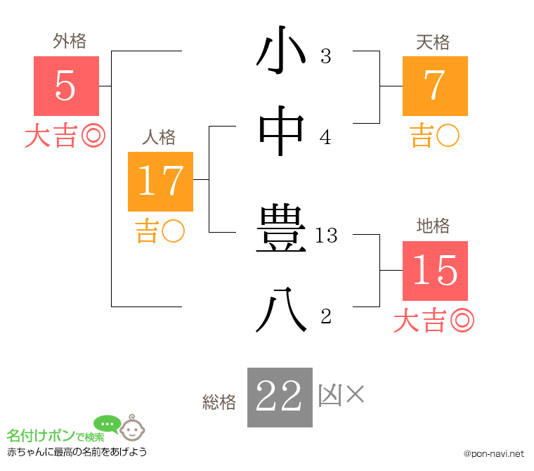 小中 豊八さんの姓名判断結果
