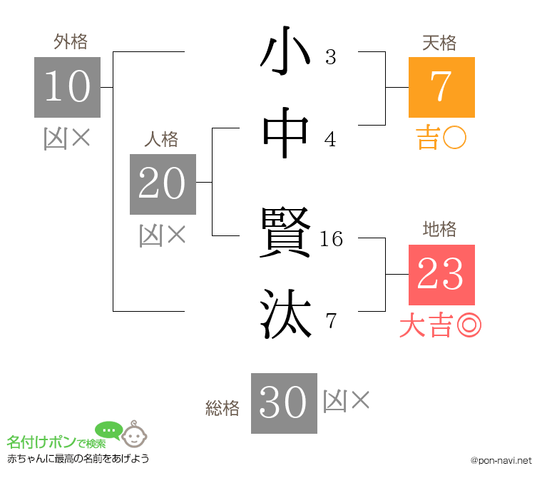 小中 賢汰さんの姓名判断結果
