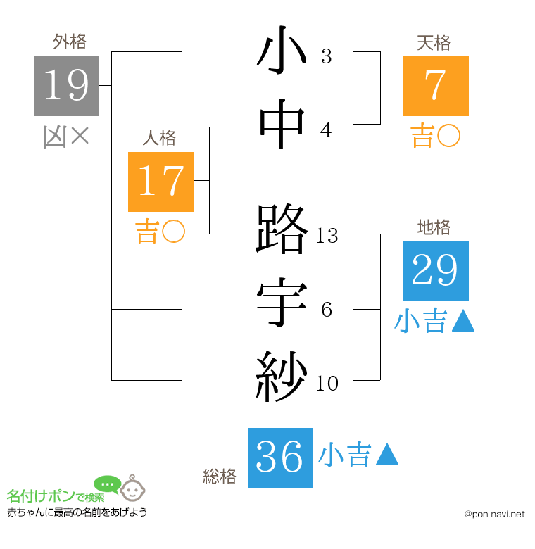 小中 路宇紗さんの姓名判断結果