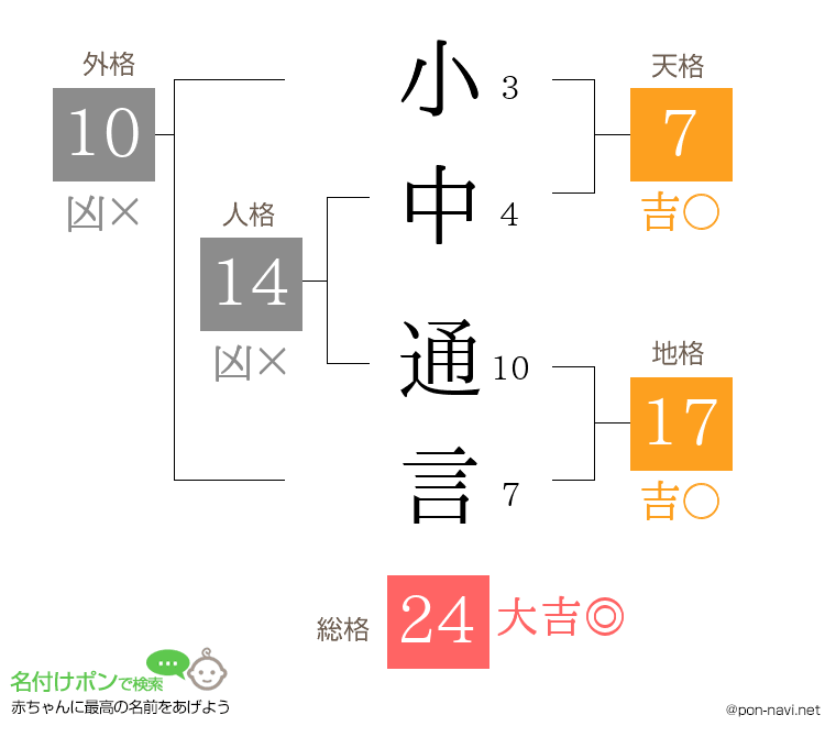 小中 通言さんの姓名判断結果