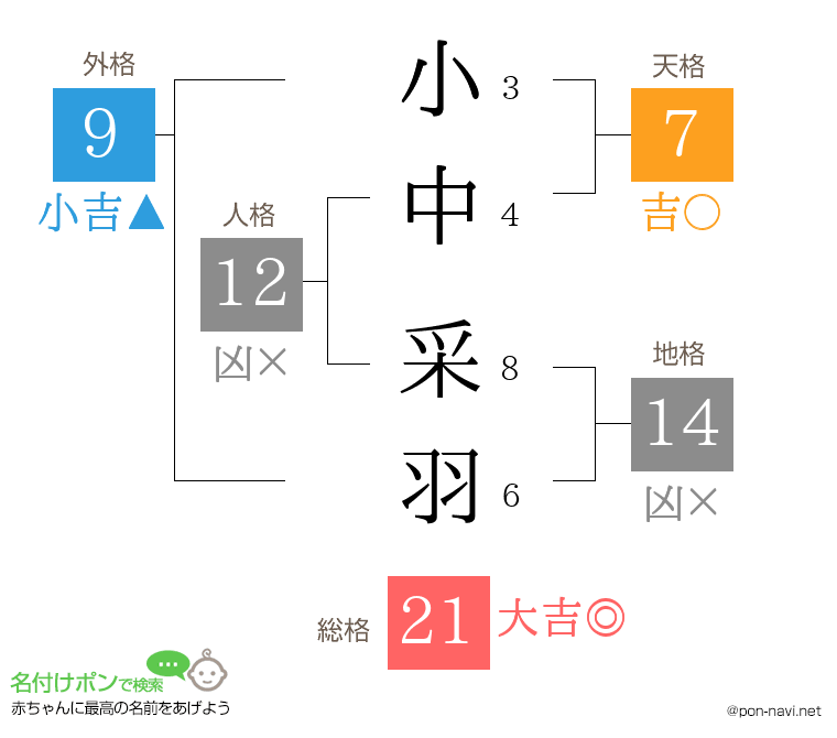 小中 采羽さんの姓名判断結果