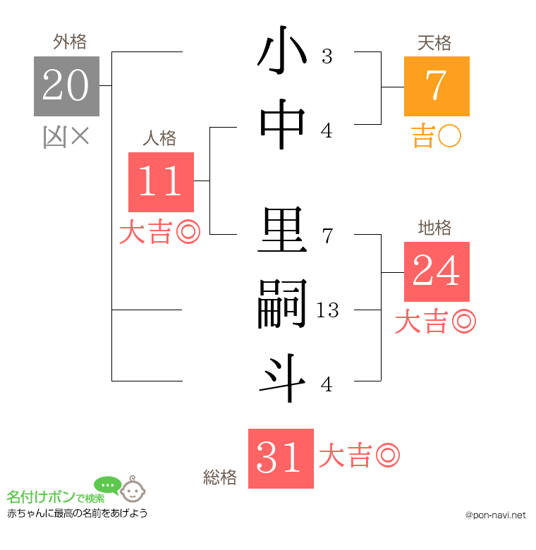 小中 里嗣斗さんの姓名判断結果