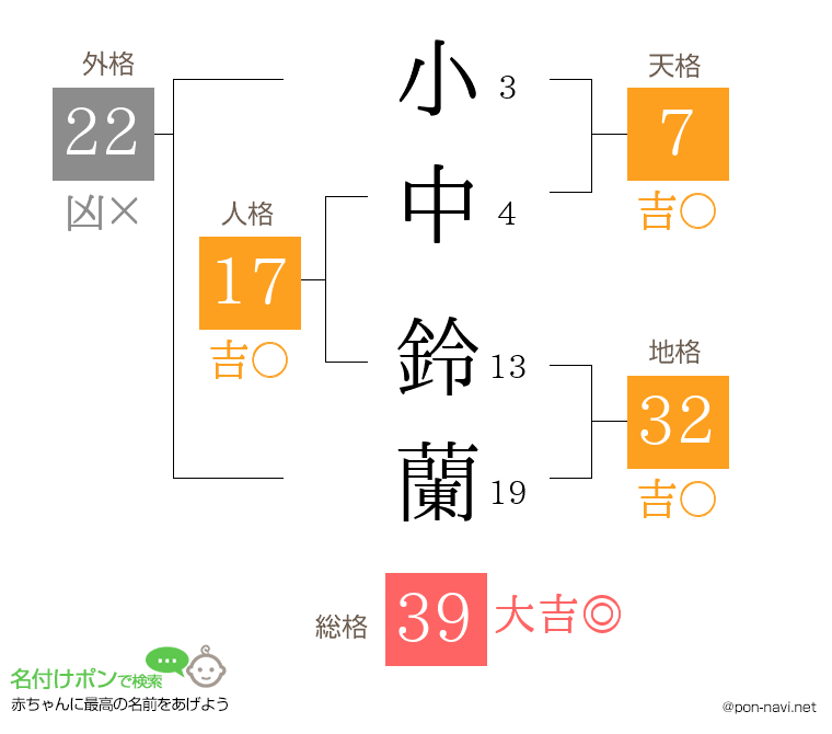 小中 鈴蘭さんの姓名判断結果