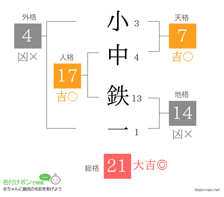 小中 鉄一さんの姓名判断結果