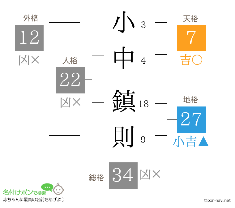 小中 鎮則さんの姓名判断結果
