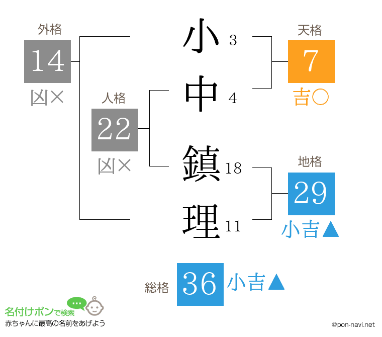 小中 鎮理さんの姓名判断結果