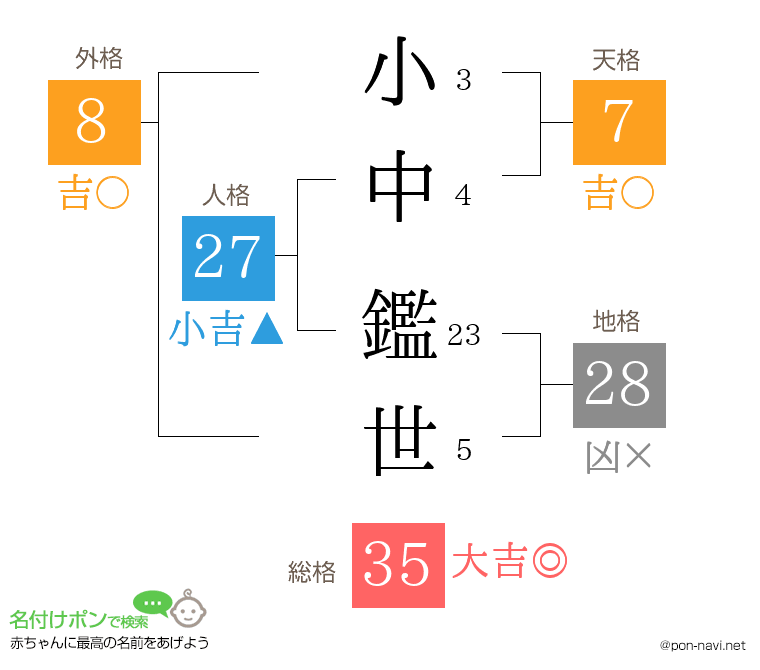 小中 鑑世さんの姓名判断結果