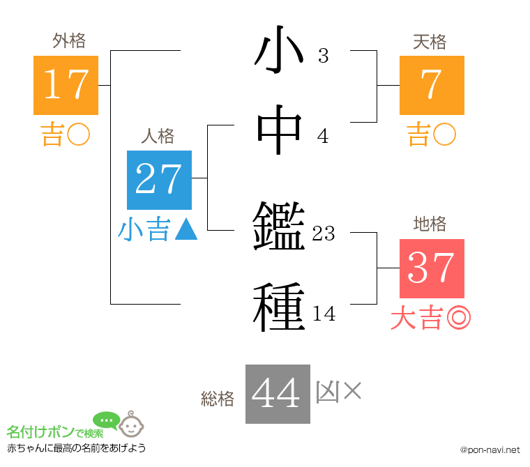 小中 鑑種さんの姓名判断結果