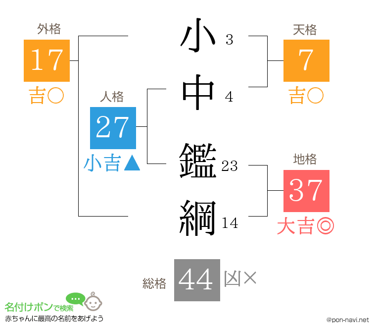 小中 鑑綱さんの姓名判断結果