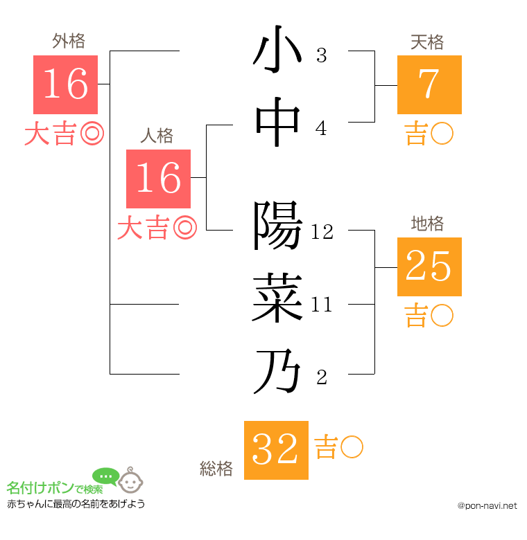 小中 陽菜乃さんの姓名判断結果