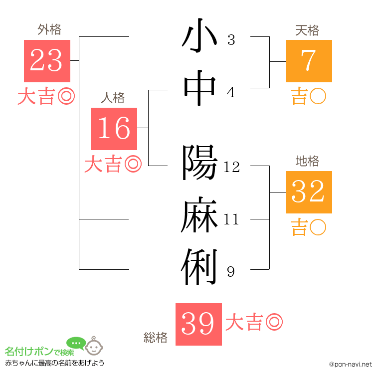 小中 陽麻俐さんの姓名判断結果