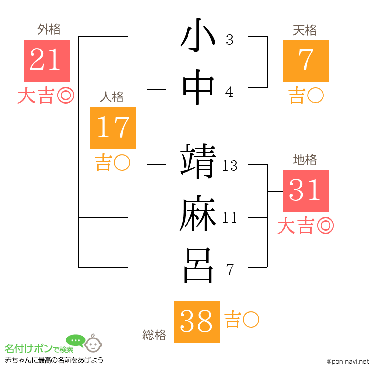小中 靖麻呂さんの姓名判断結果