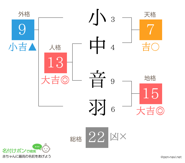 小中 音羽さんの姓名判断結果