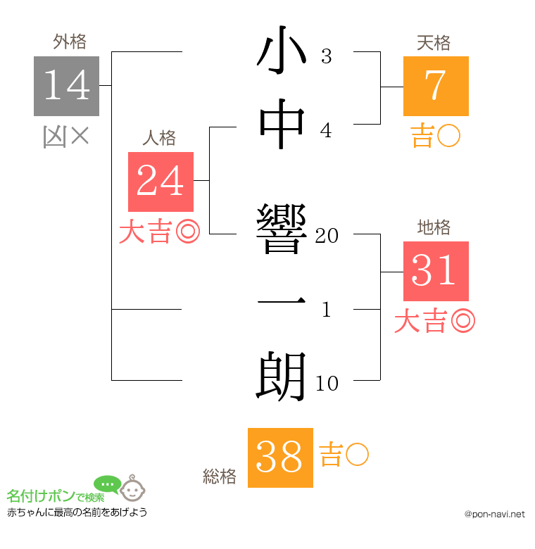 小中 響一朗さんの姓名判断結果