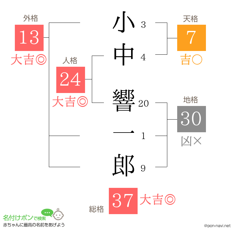 小中 響一郎さんの姓名判断結果