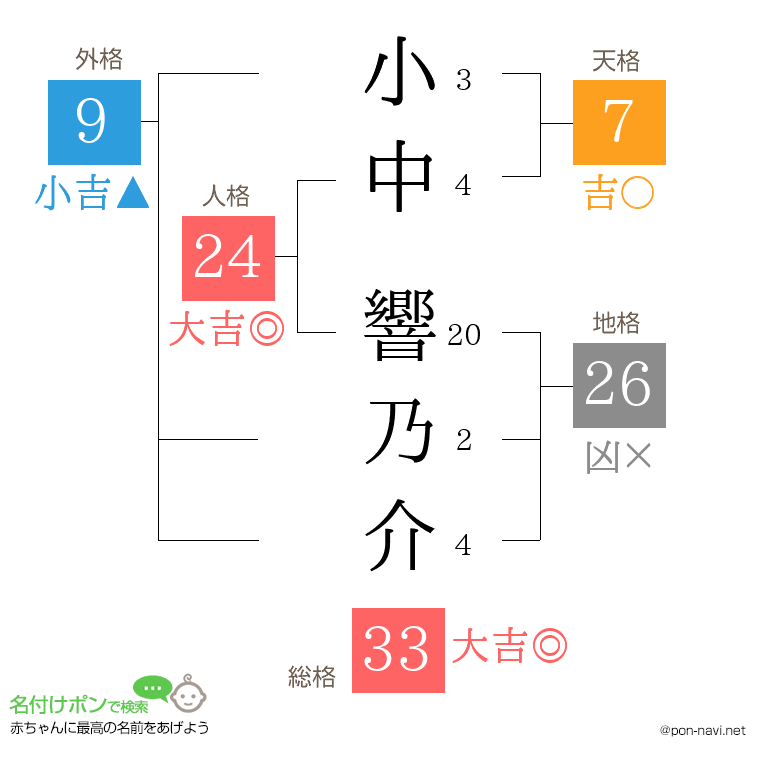 小中 響乃介さんの姓名判断結果