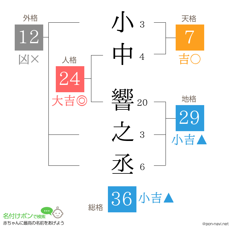 小中 響之丞さんの姓名判断結果