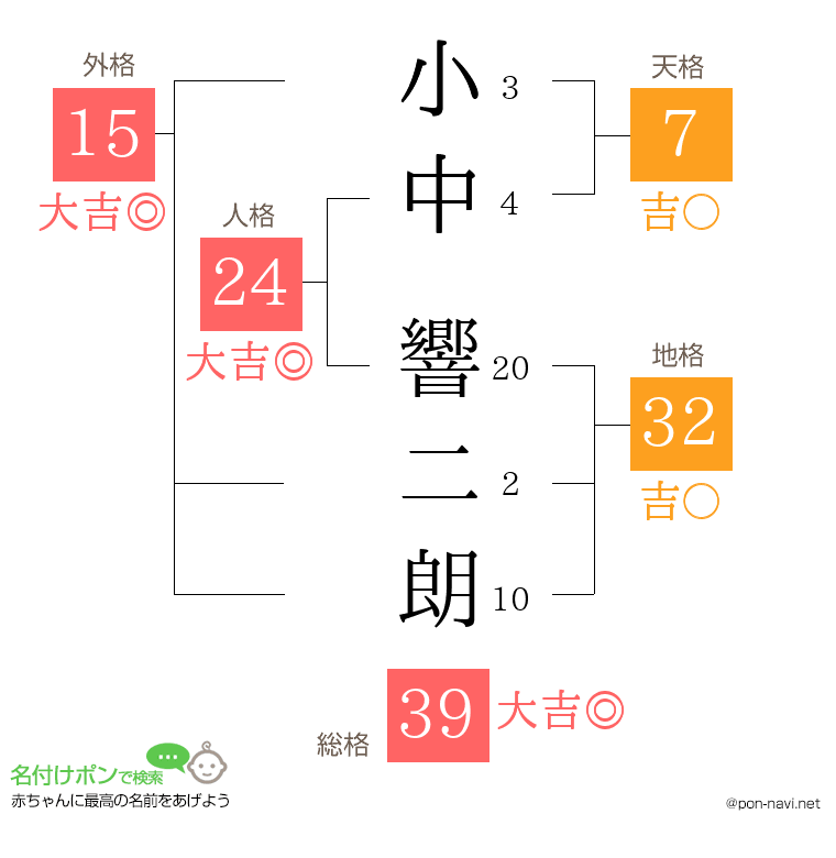 小中 響二朗さんの姓名判断結果