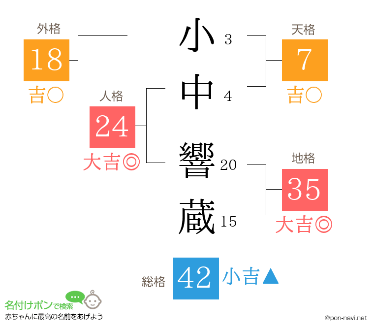 小中 響蔵さんの姓名判断結果