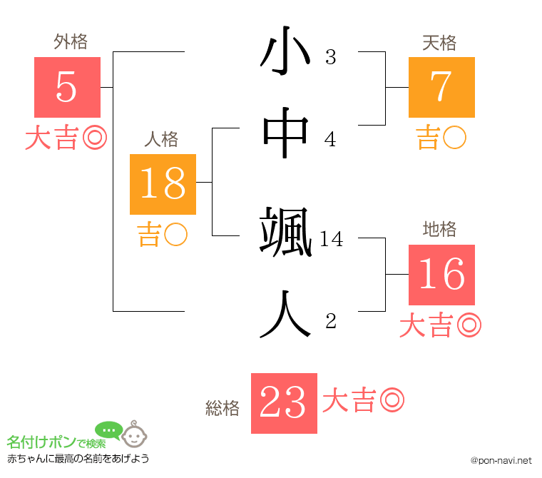 小中 颯人さんの姓名判断結果
