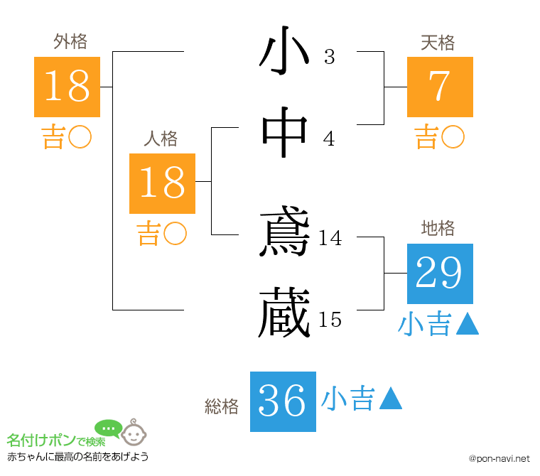 小中 鳶蔵さんの姓名判断結果