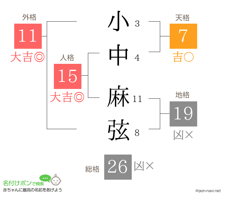 小中 麻弦さんの姓名判断結果