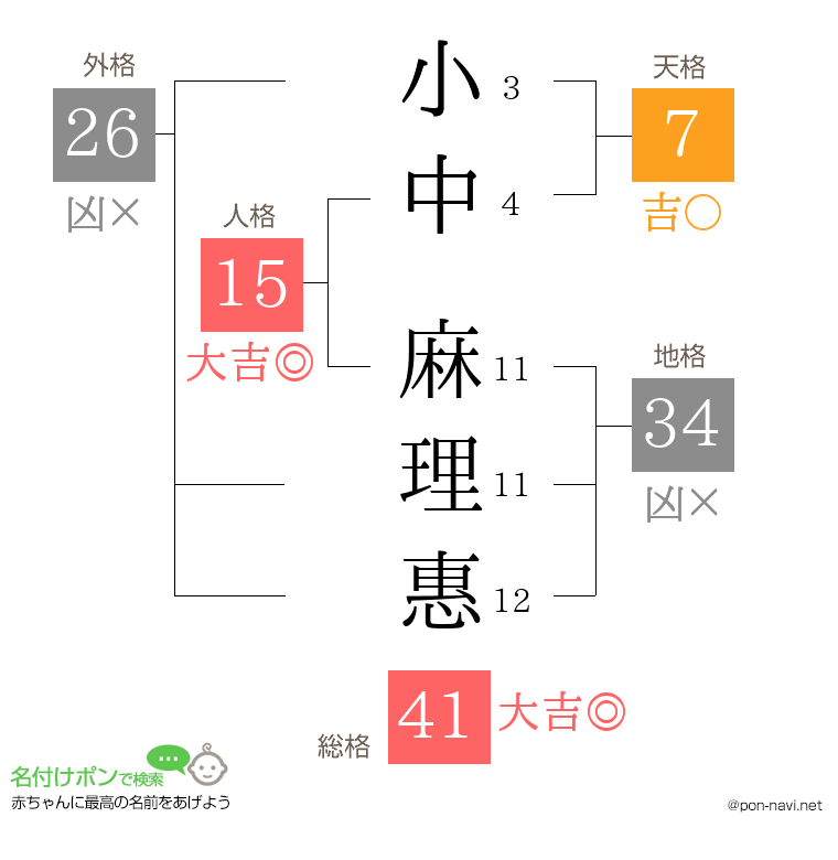 小中 麻理惠さんの姓名判断結果